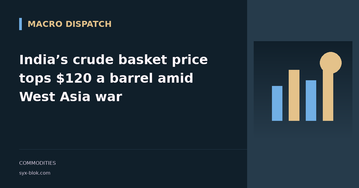 India’s crude basket price tops $120 a barrel amid West Asia war